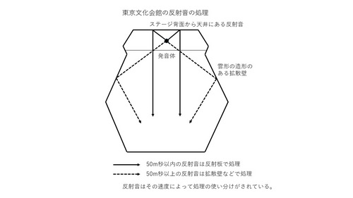 東京文化会館の反射音の処理.jpg